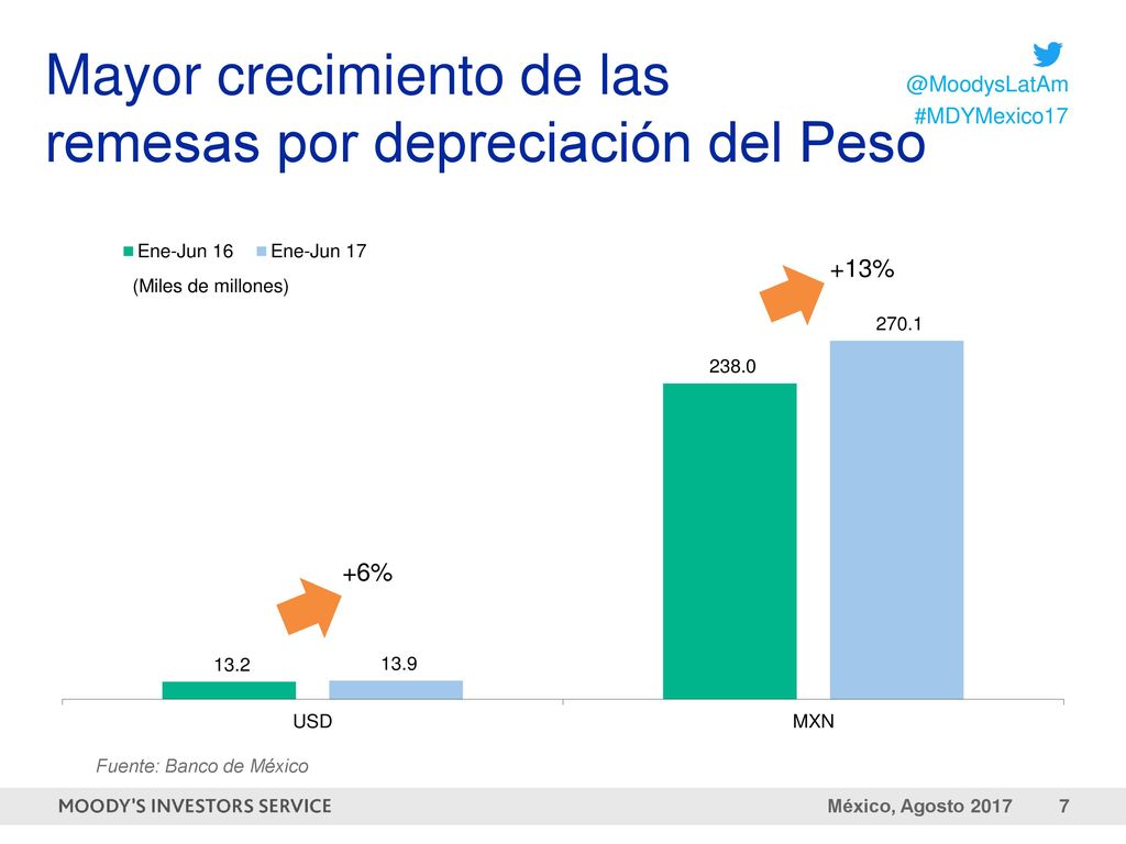 Mayor crecimiento de las remesas por depreciación del Peso