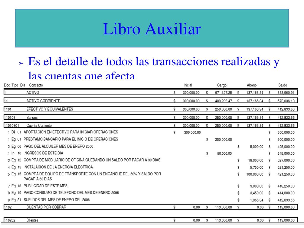 Libro Auxiliar Es el detalle de todos las transacciones realizadas y las cuentas que afecta.
