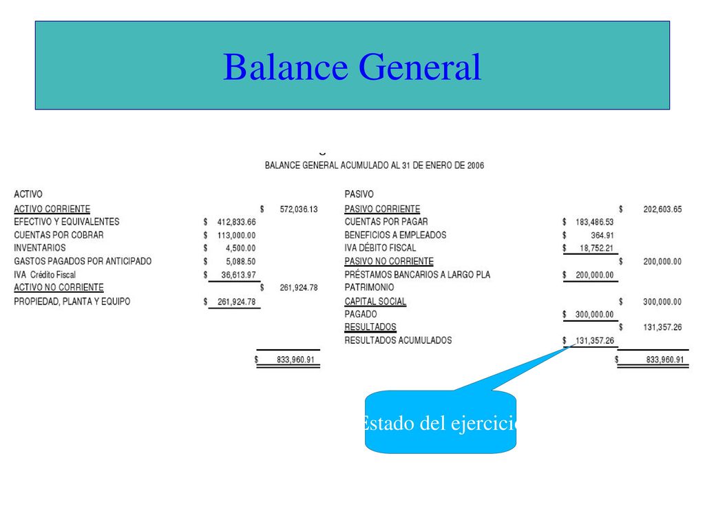 Balance General Estado del ejercicio A=P+C A: Activos P: Pasivos