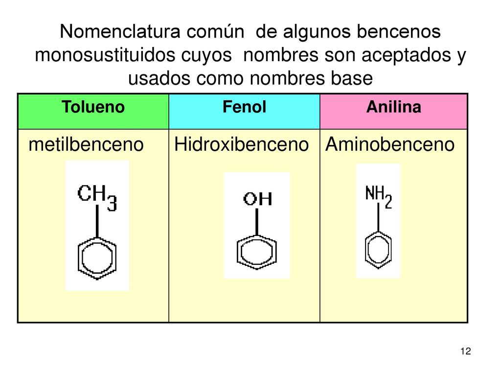 Nomenclatura común de algunos bencenos monosustituidos cuyos nombres son aceptados y usados como nombres base