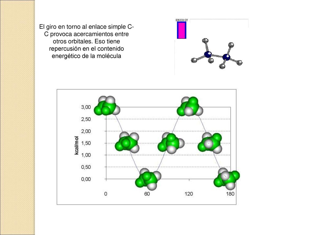 El giro en torno al enlace simple C-C provoca acercamientos entre otros orbitales.