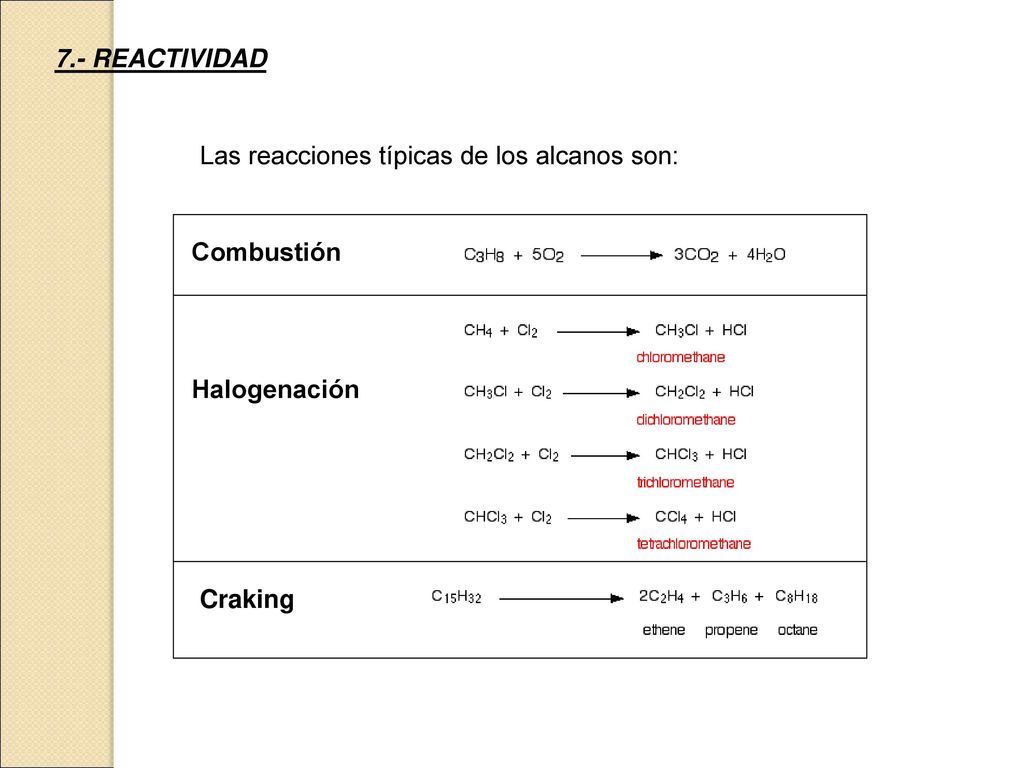 7.- REACTIVIDAD Las reacciones típicas de los alcanos son: Combustión Halogenación Craking