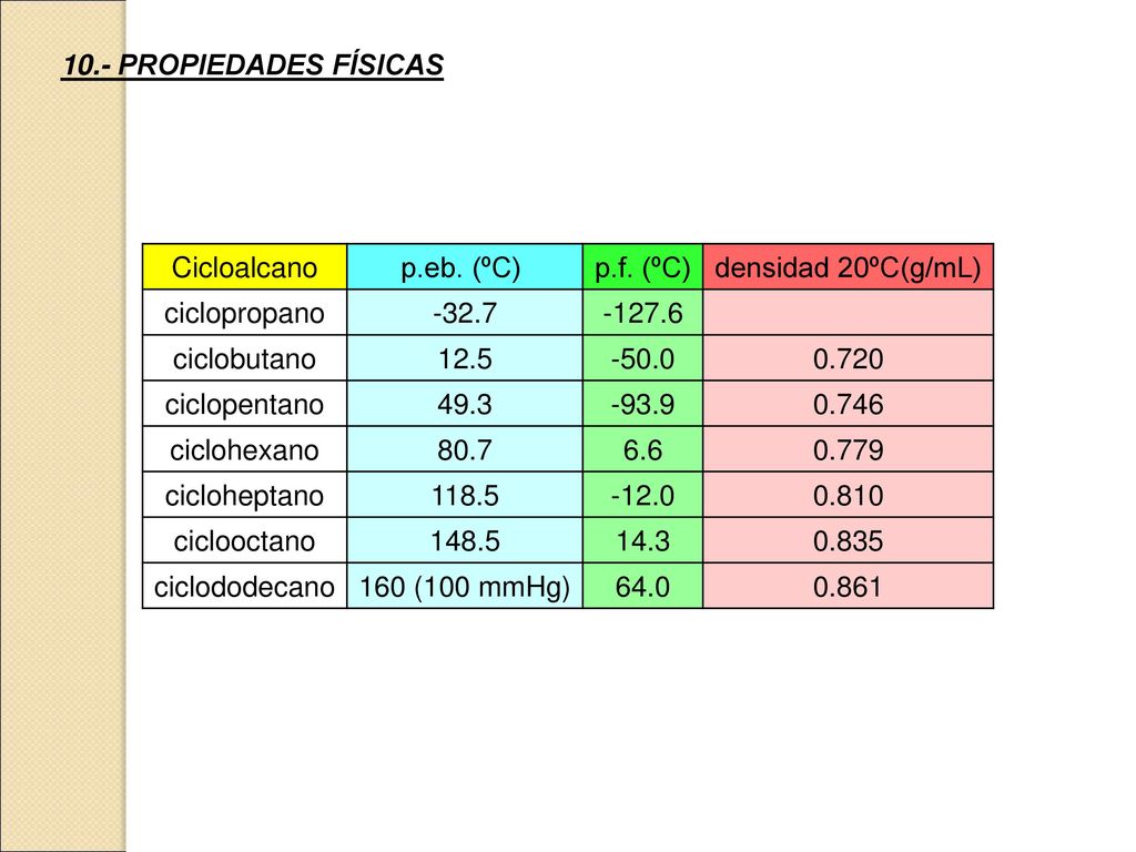 10.- PROPIEDADES FÍSICAS Cicloalcano. p.eb. (ºC) p.f. (ºC) densidad 20ºC(g/mL) ciclopropano