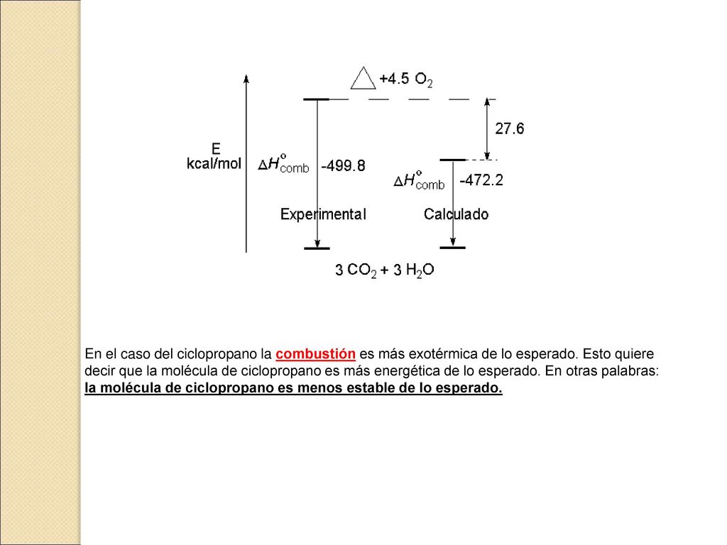 En el caso del ciclopropano la combustión es más exotérmica de lo esperado.