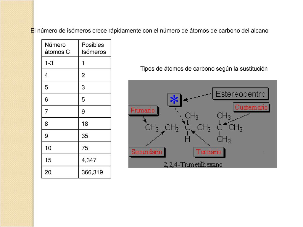 El número de isómeros crece rápidamente con el número de átomos de carbono del alcano