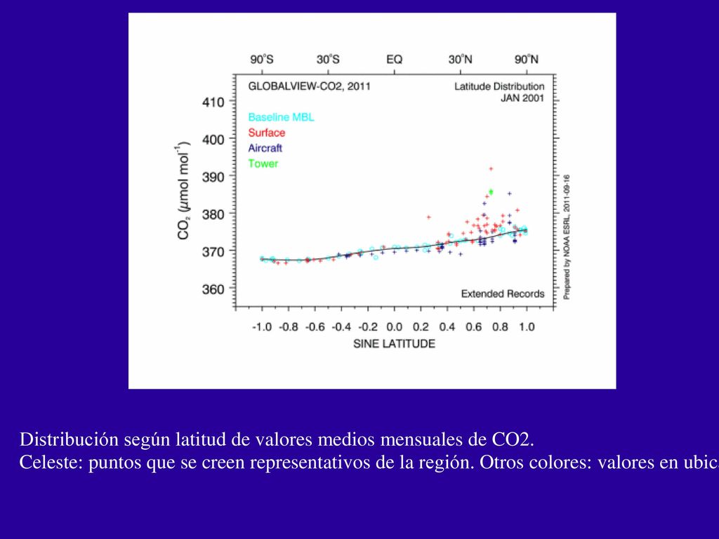 Distribución según latitud de valores medios mensuales de CO2.