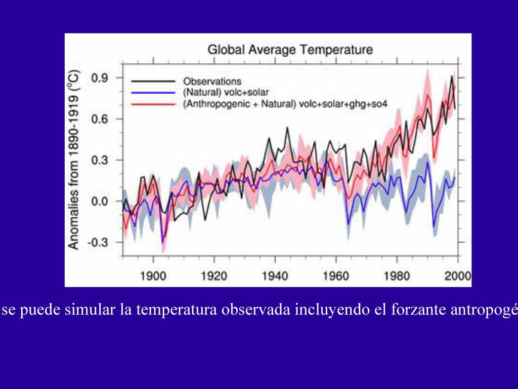 Sólo se puede simular la temperatura observada incluyendo el forzante antropogénico.