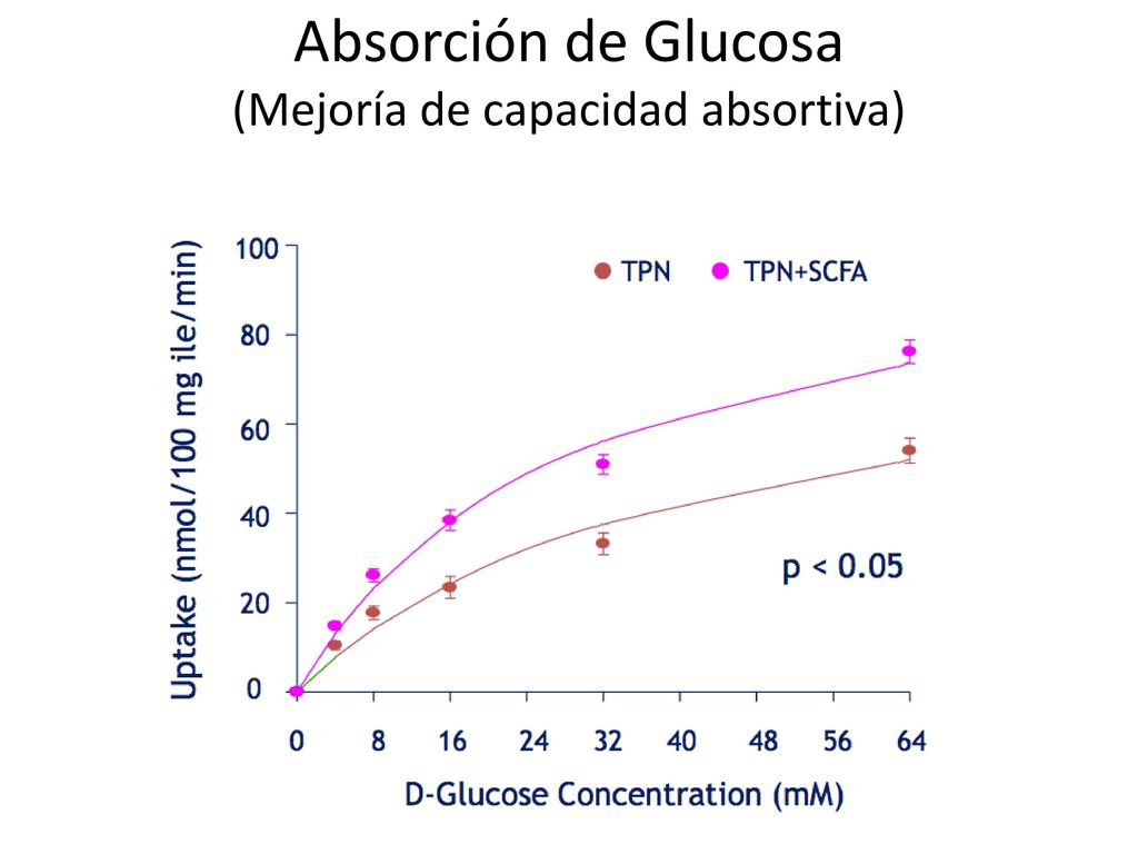 Absorción de Glucosa (Mejoría de capacidad absortiva)