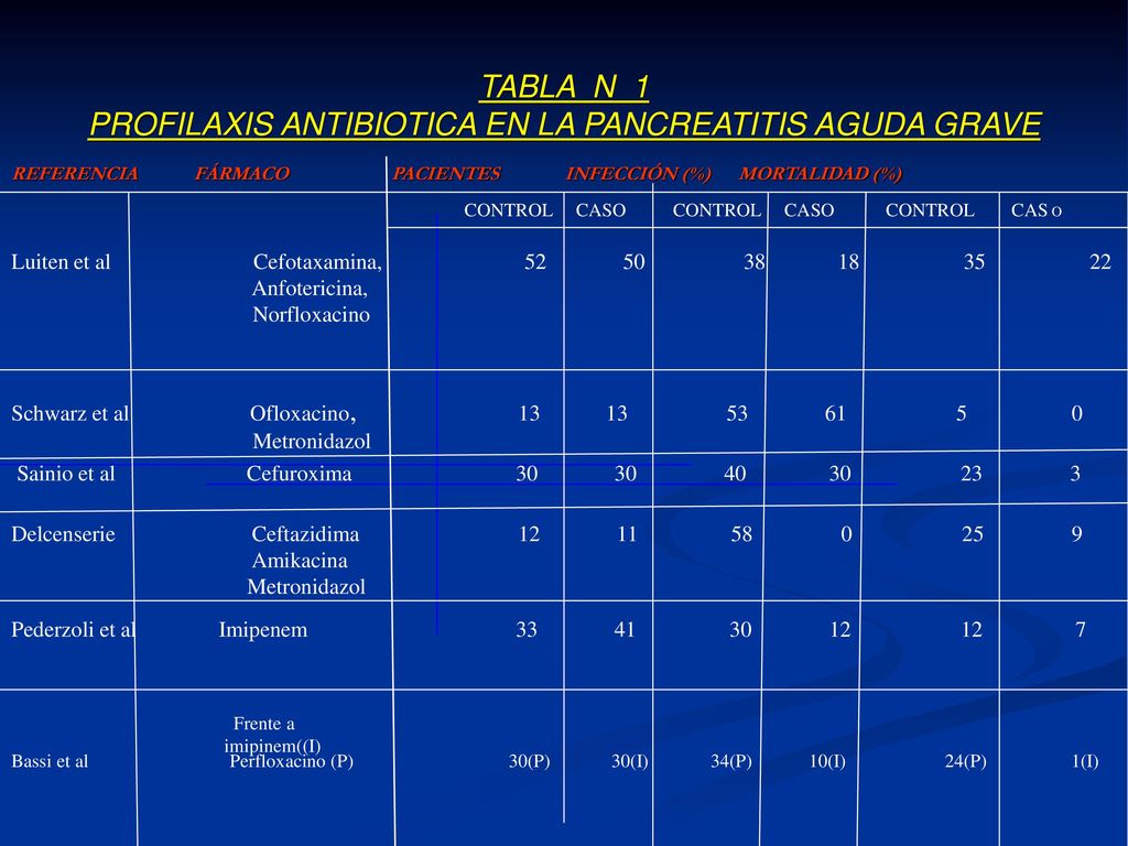 TABLA N 1 PROFILAXIS ANTIBIOTICA EN LA PANCREATITIS AGUDA GRAVE