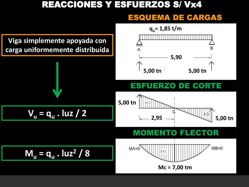 Vu = qu . luz / 2 Mu = qu . luz2 / 8 REACCIONES Y ESFUERZOS S/ Vx4
