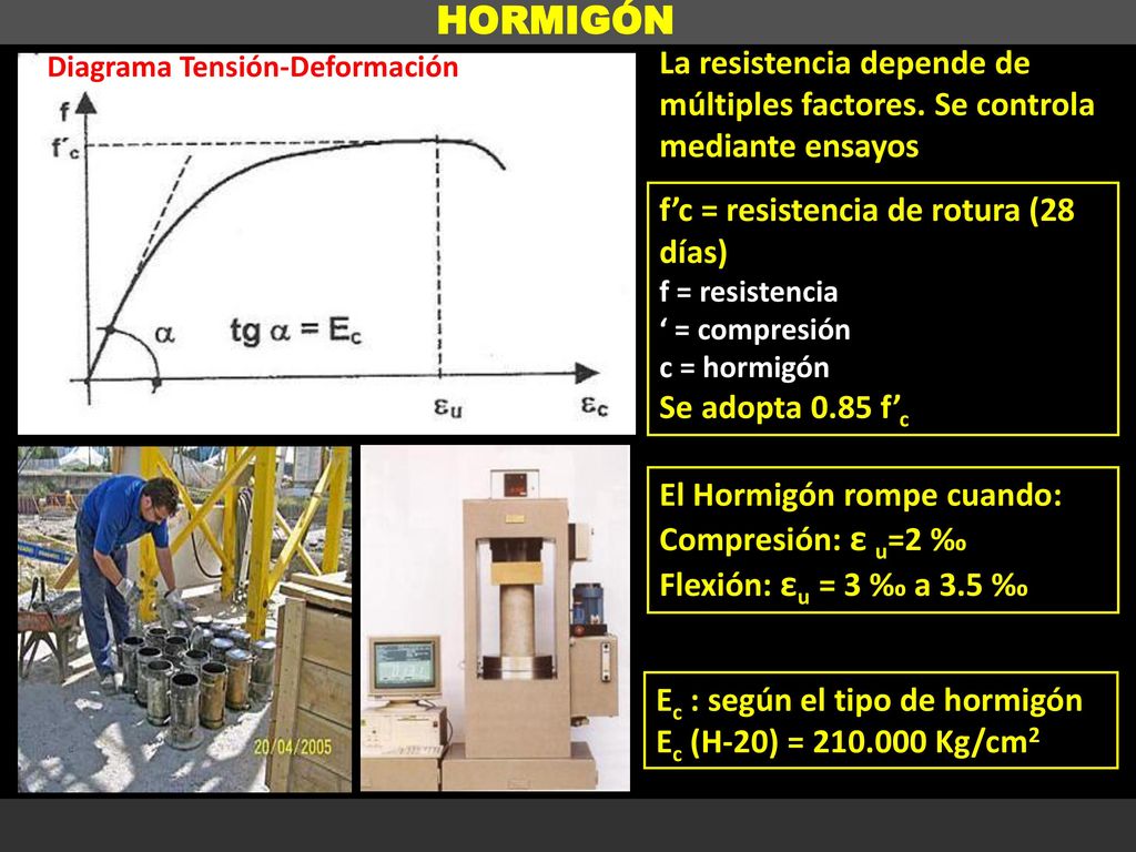 HORMIGÓN Diagrama Tensión-Deformación. La resistencia depende de múltiples factores. Se controla mediante ensayos.