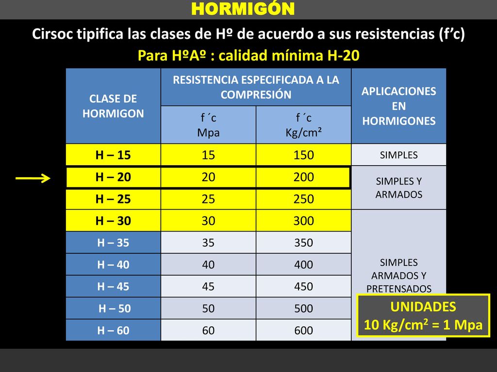 Cirsoc tipifica las clases de Hº de acuerdo a sus resistencias (f’c)