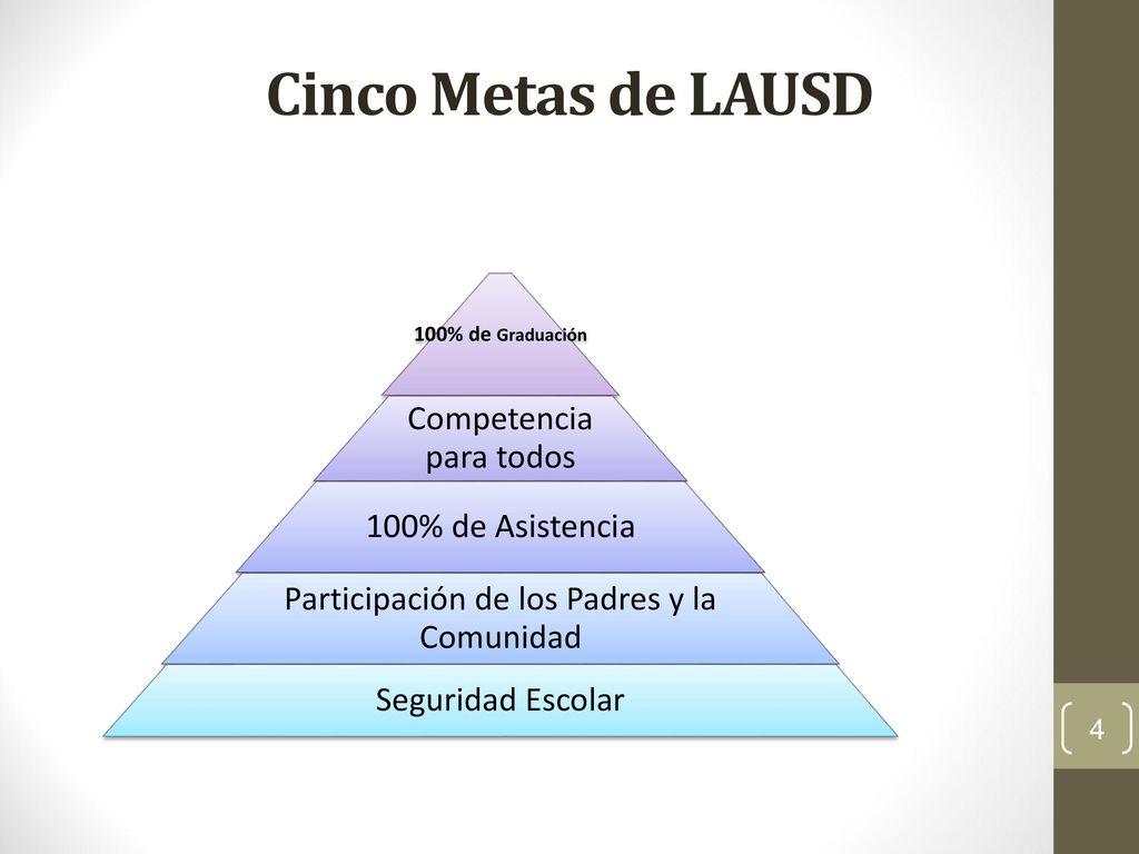 Cinco Metas de LAUSD Competencia para todos 100% de Asistencia