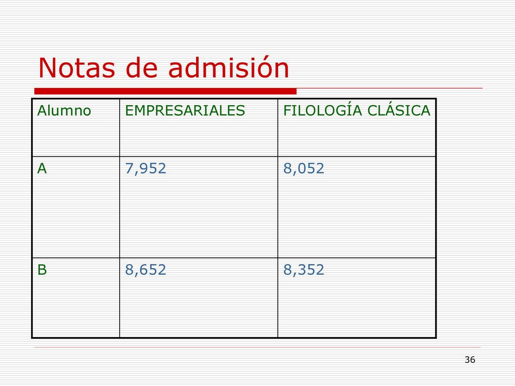 Notas de admisión Alumno EMPRESARIALES FILOLOGÍA CLÁSICA A 7,952 8,052