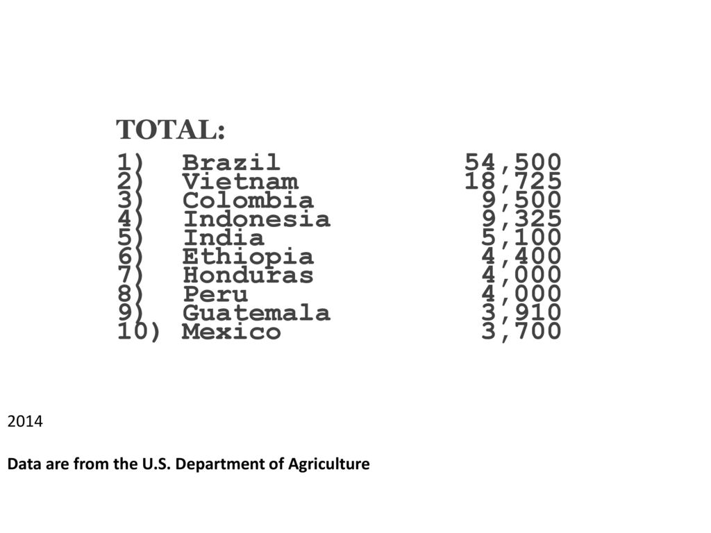 TOTAL: 1) Brazil 54,500 2) Vietnam 18,725 3) Colombia 9,500