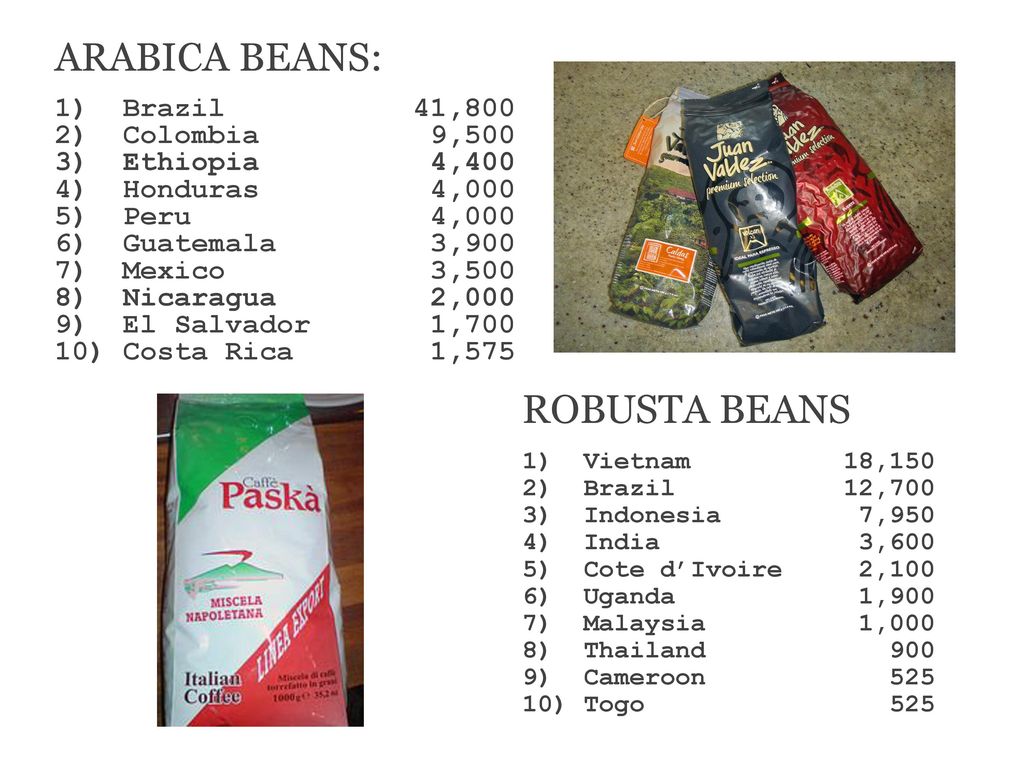 ARABICA BEANS: ROBUSTA BEANS 1) Brazil 41,800 2) Colombia 9,500
