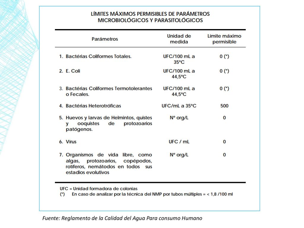 Fuente: Reglamento de la Calidad del Agua Para consumo Humano