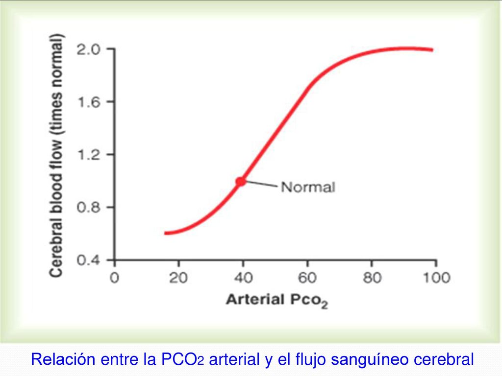 Relación entre la PCO2 arterial y el flujo sanguíneo cerebral