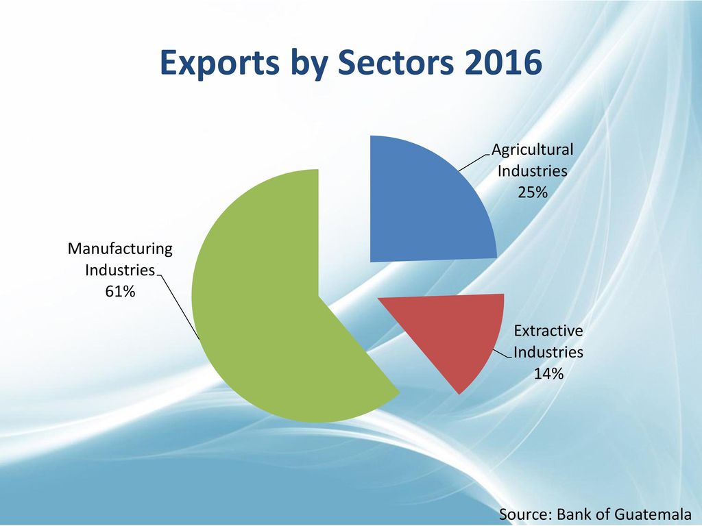 Exports by Sectors 2016 Source: Bank of Guatemala