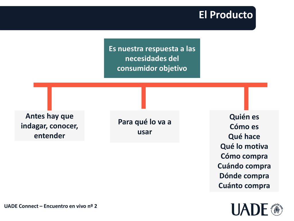 El Producto Es nuestra respuesta a las necesidades del consumidor objetivo. Antes hay que indagar, conocer, entender.