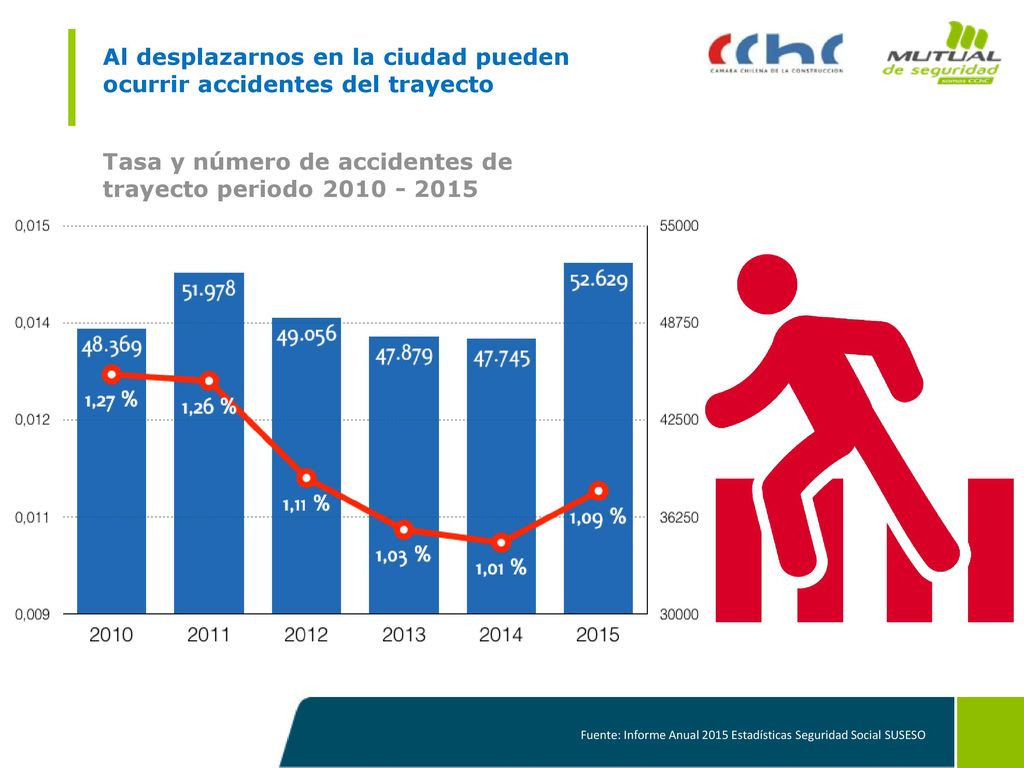 Al desplazarnos en la ciudad pueden ocurrir accidentes del trayecto