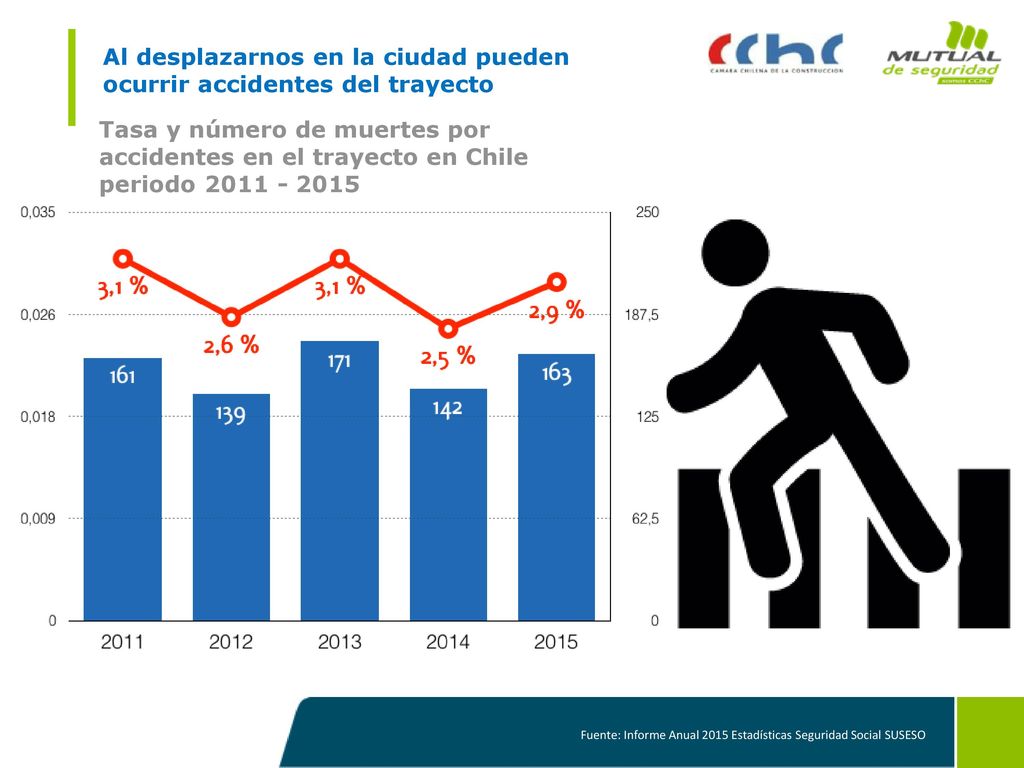 Al desplazarnos en la ciudad pueden ocurrir accidentes del trayecto