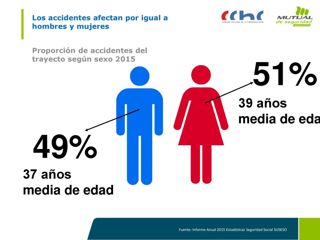 51% 49% 39 años media de edad 37 años media de edad