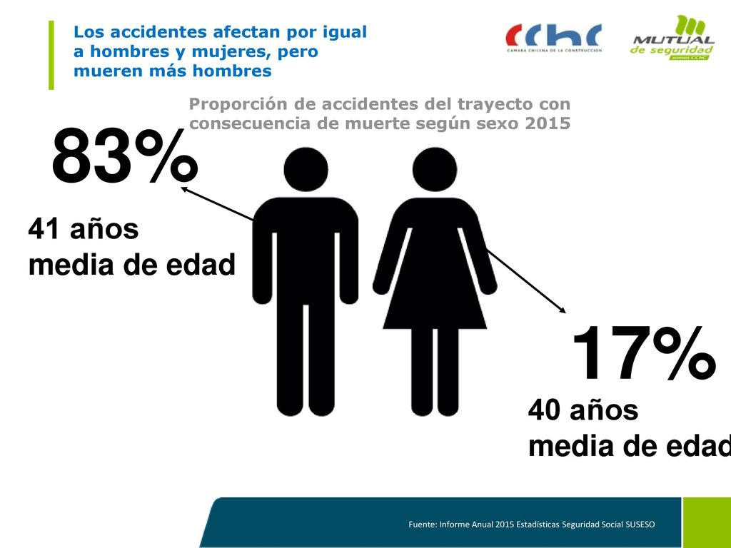 83% 17% 41 años media de edad 40 años media de edad