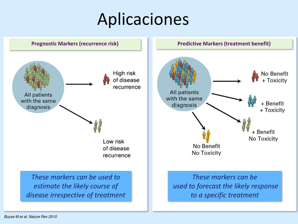 Aplicaciones These markers can be used to forecast the likely response to a specific treatment.