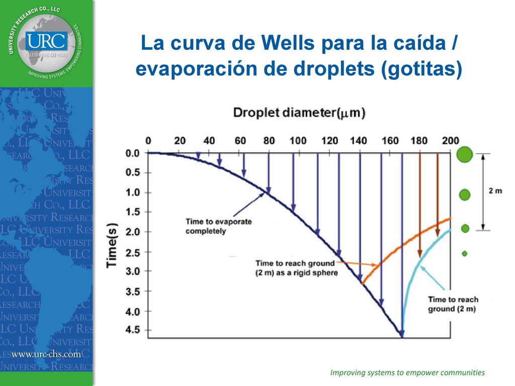 La curva de Wells para la caída / evaporación de droplets (gotitas)
