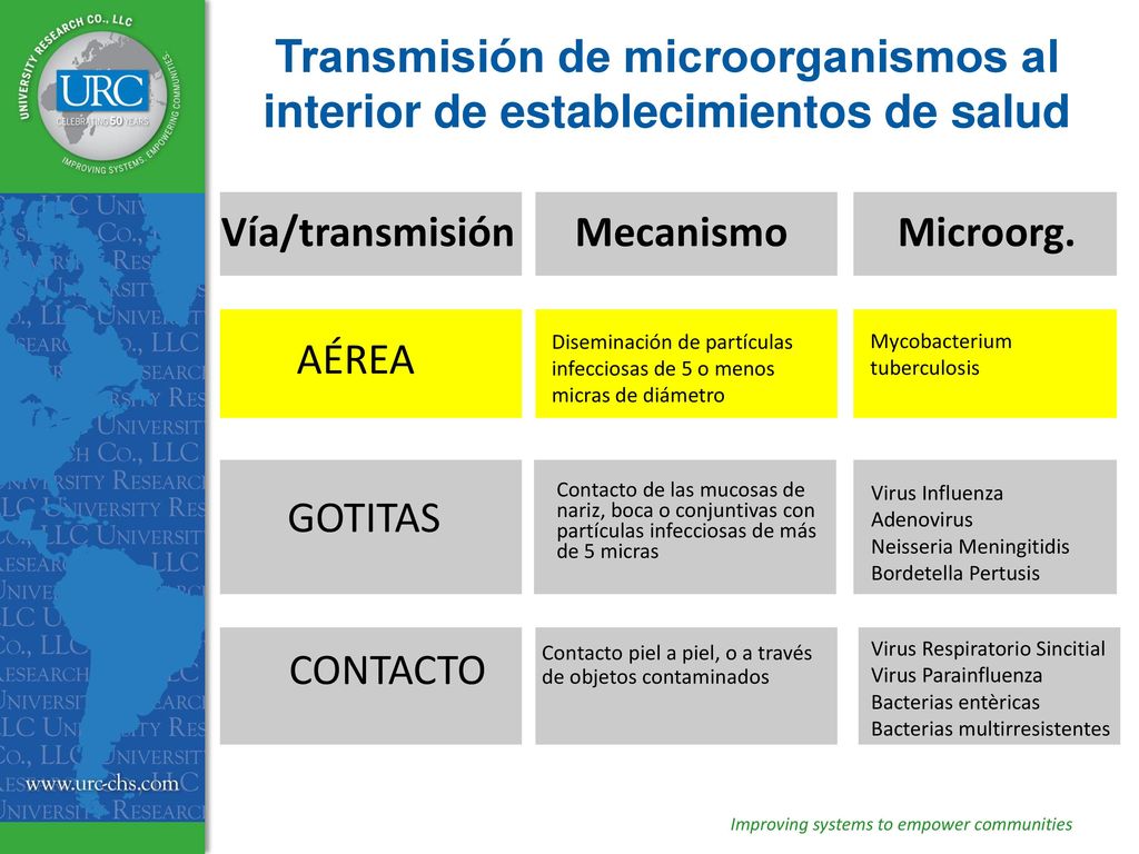 Transmisión de microorganismos al interior de establecimientos de salud