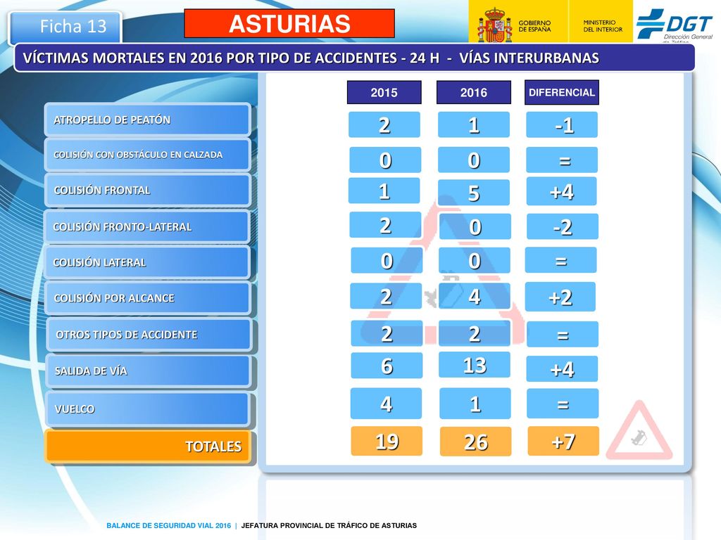 Ficha 13 ASTURIAS. VÍCTIMAS MORTALES EN 2016 POR TIPO DE ACCIDENTES - 24 H - VÍAS INTERURBANAS