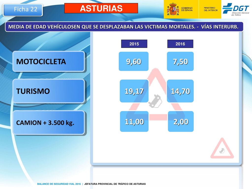ASTURIAS MOTOCICLETA 9,60 7,50 TURISMO 19,17 14,70 11,00 2,00 Ficha 22