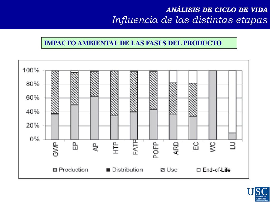 ANÁLISIS DE CICLO DE VIDA Influencia de las distintas etapas