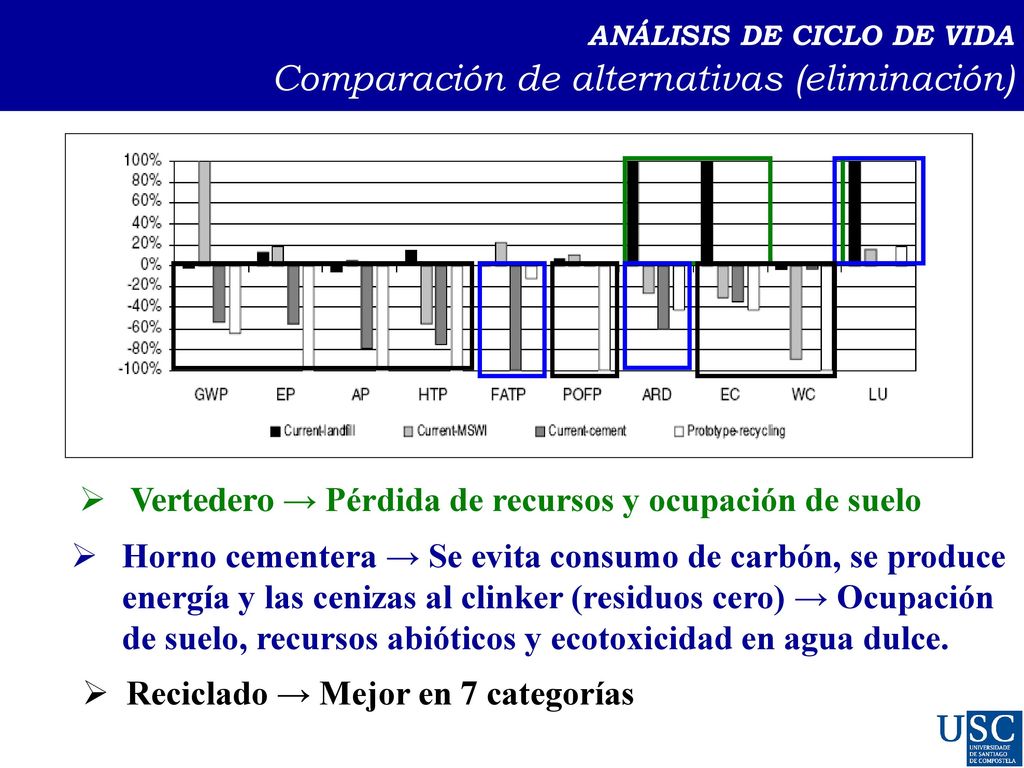 ANÁLISIS DE CICLO DE VIDA → Comparación de alternativas (eliminación)