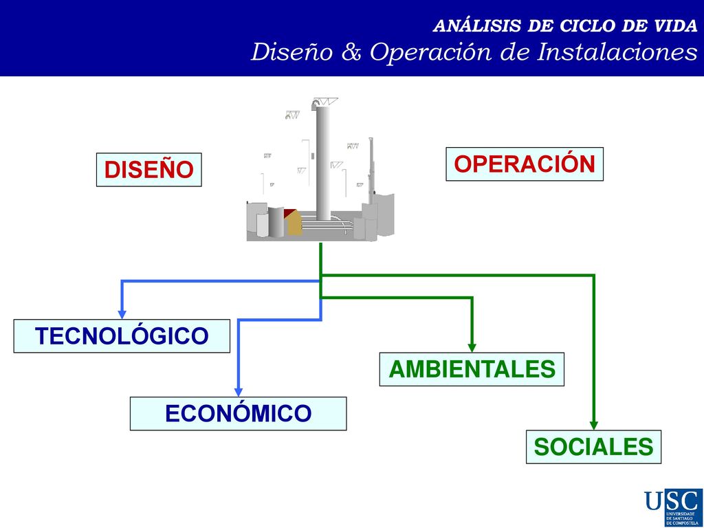 ANÁLISIS DE CICLO DE VIDA Diseño & Operación de Instalaciones