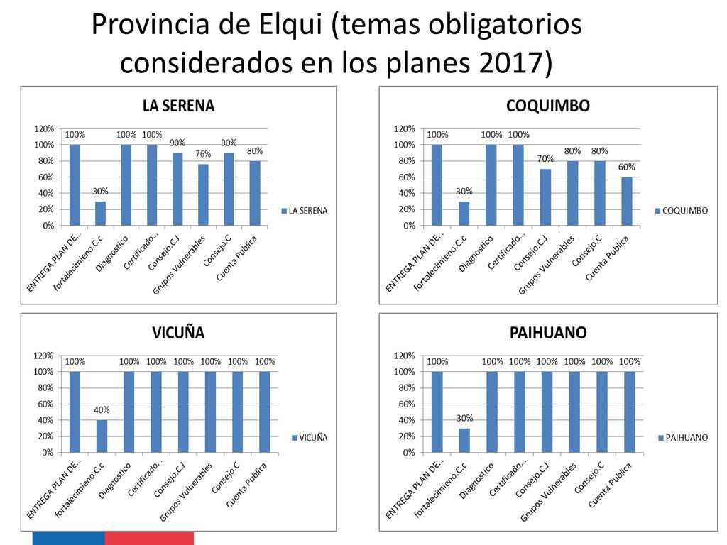 Provincia de Elqui (temas obligatorios considerados en los planes 2017)