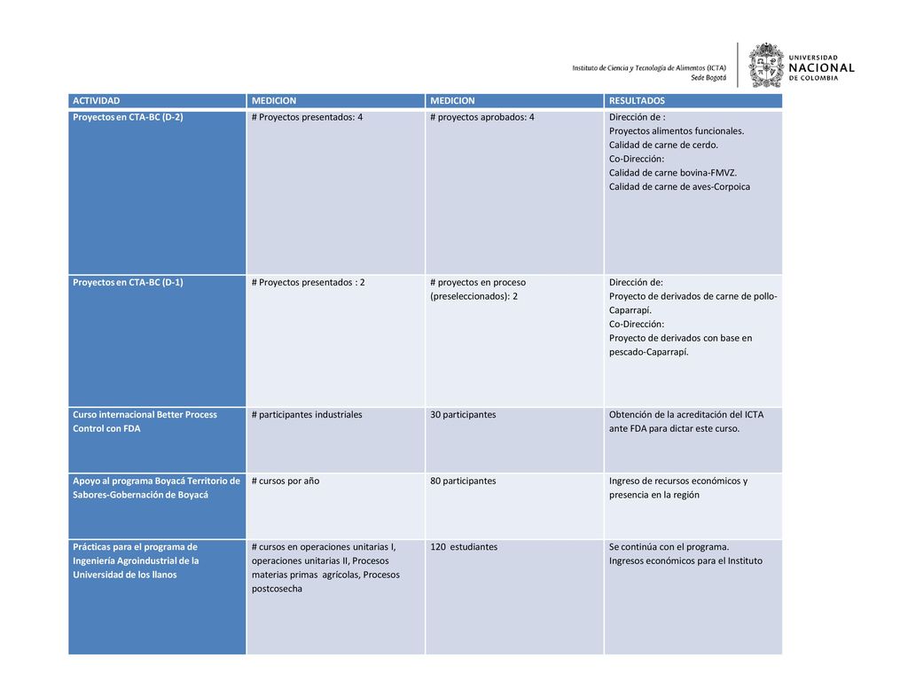 ACTIVIDAD MEDICION. RESULTADOS. Proyectos en CTA-BC (D-2) # Proyectos presentados: 4. # proyectos aprobados: 4.