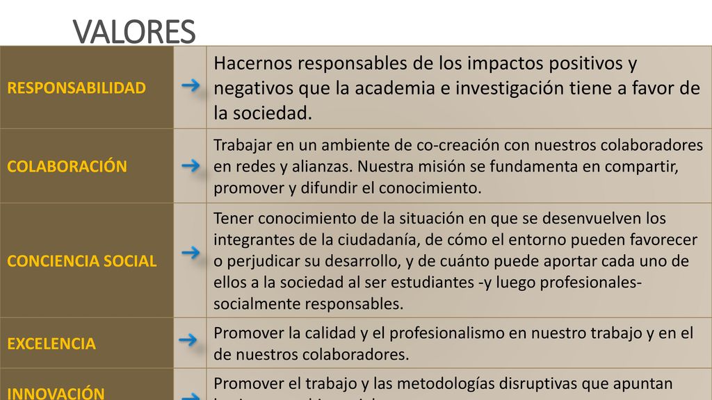 VALORES RESPONSABILIDAD. Hacernos responsables de los impactos positivos y negativos que la academia e investigación tiene a favor de la sociedad.