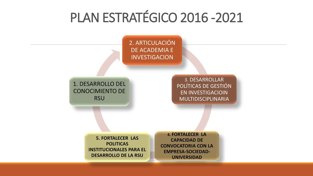 PLAN ESTRATÉGICO ARTICULACIÓN DE ACADEMIA E INVESTIGACION. 3. DESARROLLAR POLÍTICAS DE GESTIÓN EN INVESTIGACIOIN MULTIDISCIPLINARIA.