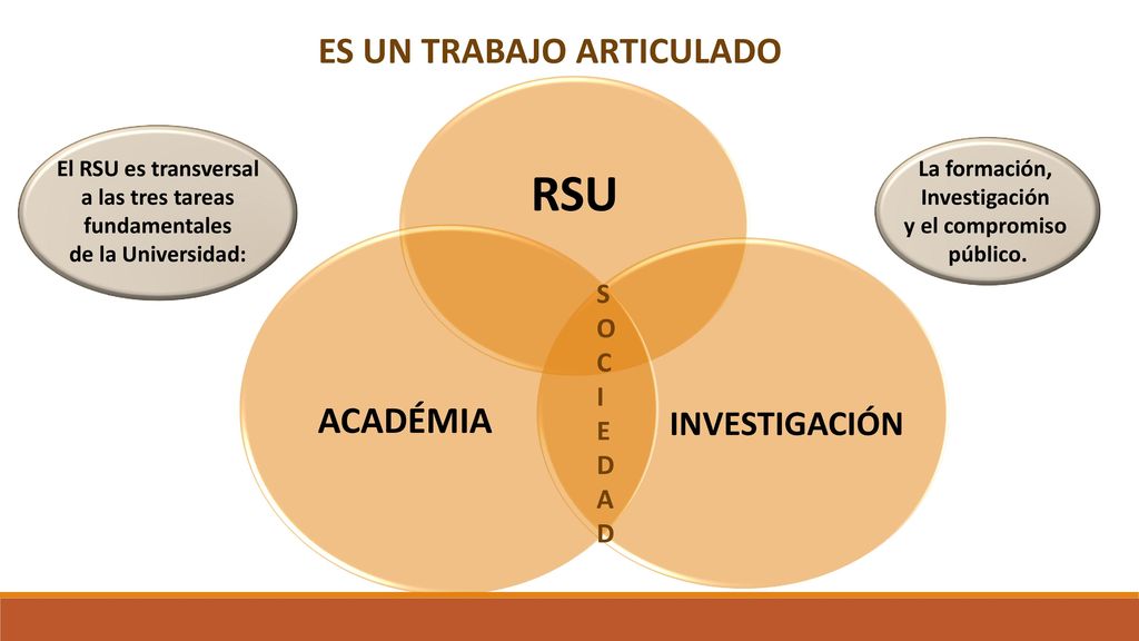 RSU ES UN TRABAJO ARTICULADO ACADÉMIA INVESTIGACIÓN S O C I E D A