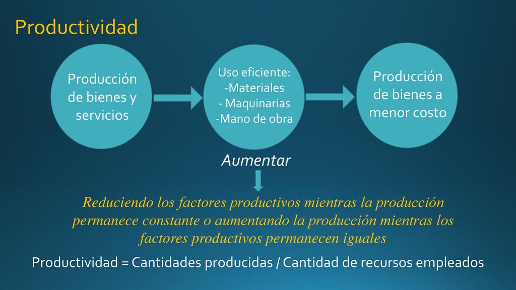 Productividad Aumentar Producción de bienes a menor costo
