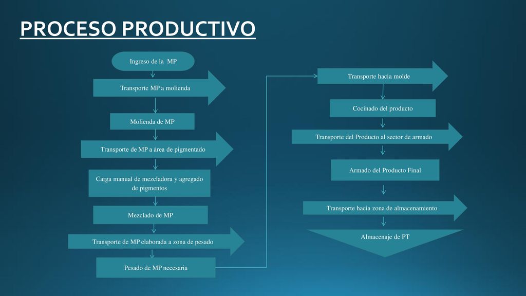 PROCESO PRODUCTIVO Ingreso de la MP Transporte hacia molde