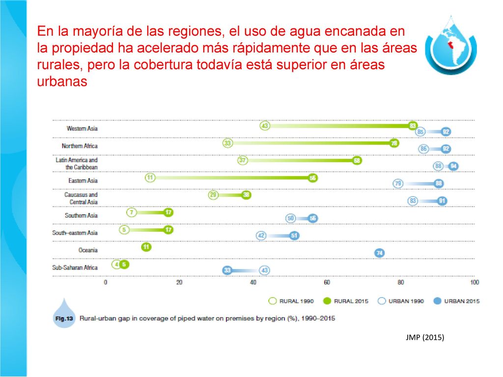 En la mayoría de las regiones, el uso de agua encanada en la propiedad ha acelerado más rápidamente que en las áreas rurales, pero la cobertura todavía está superior en áreas urbanas