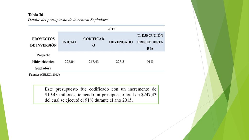 Tabla 36 Detalle del presupuesto de la central Sopladora. PROYECTOS DE INVERSIÓN INICIAL.