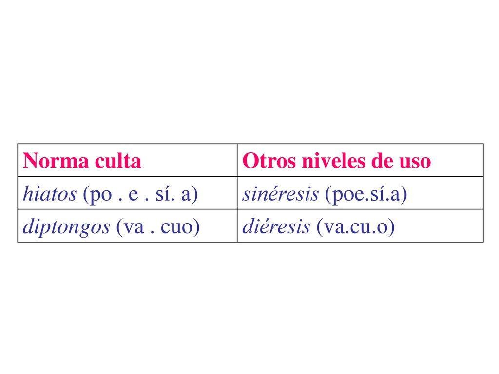 Norma culta Otros niveles de uso. hiatos (po . e . sí. a) sinéresis (poe.sí.a) diptongos (va . cuo)