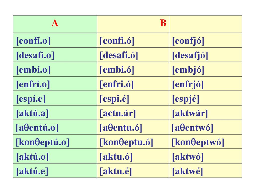 A B. [confí.o] [confi.ó] [confjó] [desafí.o] [desafi.ó] [desafjó] [embí.o] [embi.ó] [embjó]