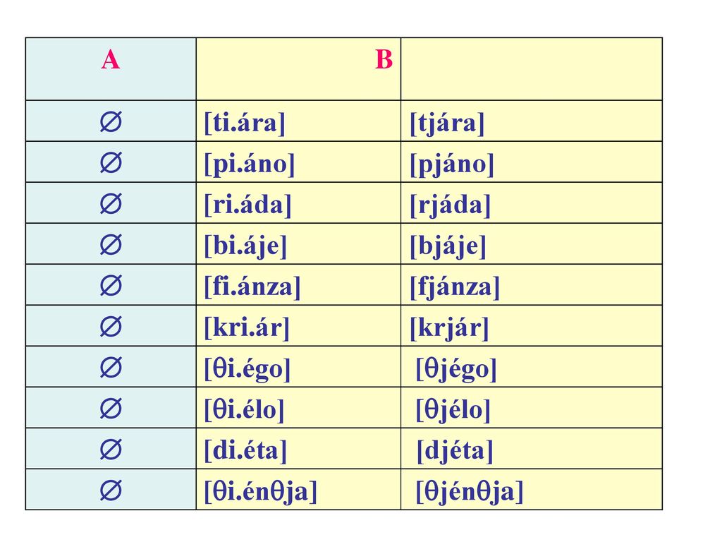 A B.  [ti.ára] [tjára] [pi.áno] [pjáno] [ri.áda] [rjáda] [bi.áje] [bjáje] [fi.ánza] [fjánza]