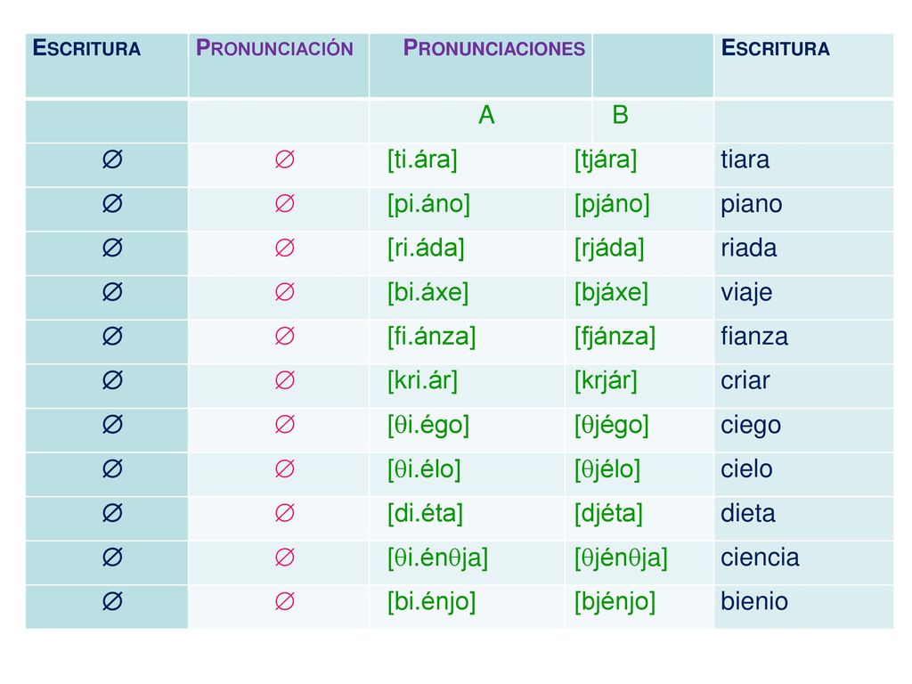 A B  [ti.ára] [tjára] tiara [pi.áno] [pjáno] piano [ri.áda] [rjáda]
