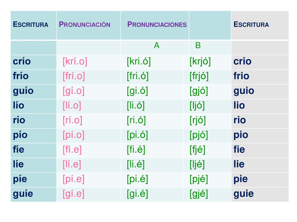 crío [krí.o] [kri.ó] [krjó] crio frío [frí.o] [fri.ó] [frjó] frio guío